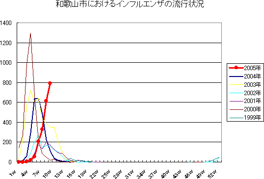 和歌山市におけるインフルエンザの流行状況