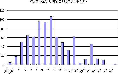インフルエンザ年齢別報告