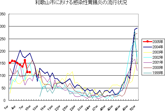 和歌山市における感染性胃腸炎 の流行状況