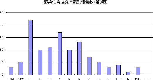 感染性胃腸炎年齢別報告数（第1週）
