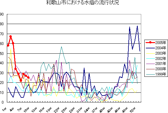 和歌山市における水痘の流行状況