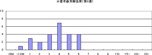 水痘年齢別報告数（第1週）