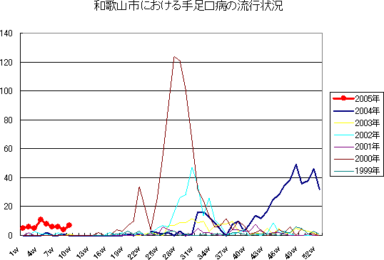 和歌山市における手足口病の流行状況