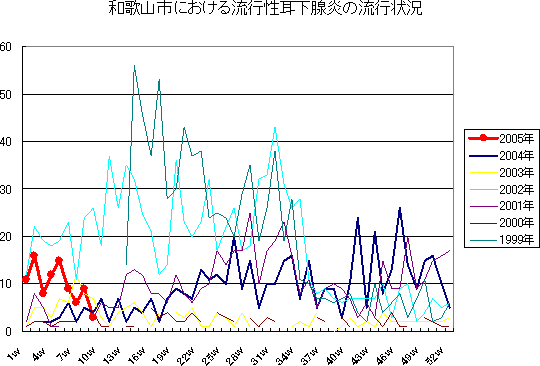 和歌山市における流行性耳下腺炎の流行状況