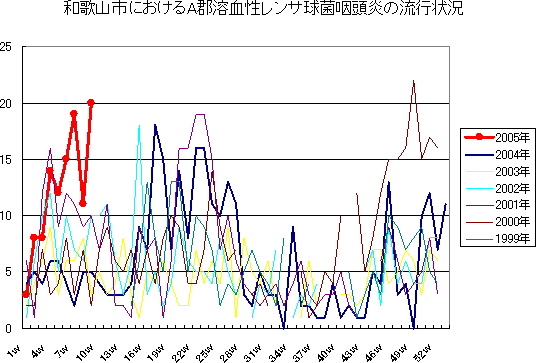 和歌山市におけるA郡溶血性レンサ球菌咽頭炎の流行状況