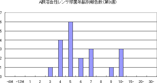 A郡溶血性レンサ球菌年齢別報告数