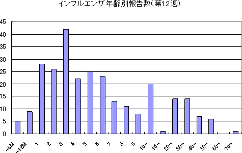 インフルエンザ年齢別報告