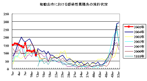 和歌山市における感染性胃腸炎 の流行状況