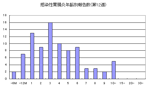 感染性胃腸炎年齢別報告数（第1週）