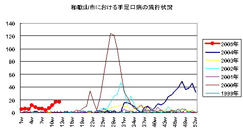 和歌山市における手足口病の流行状況