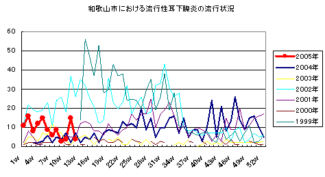 和歌山市における流行性耳下腺炎の流行状況