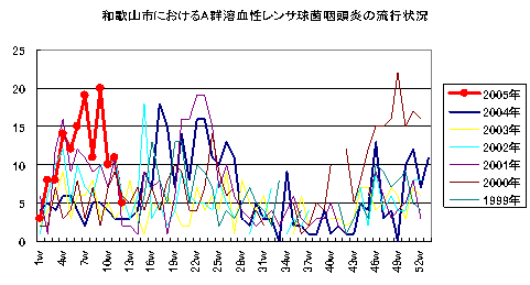 和歌山市におけるA郡溶血性レンサ球菌咽頭炎の流行状況