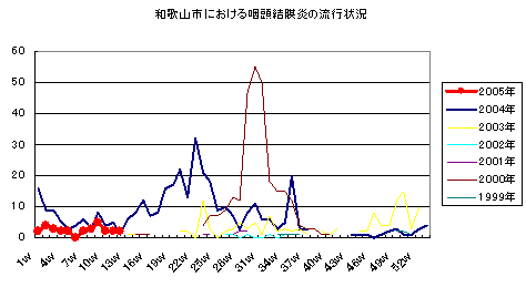 和歌山市における咽頭結膜熱の流行状況