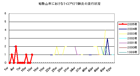 和歌山市における咽頭結膜熱の流行状況