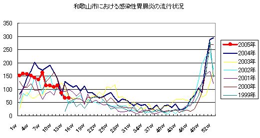和歌山市における感染性胃腸炎 の流行状況