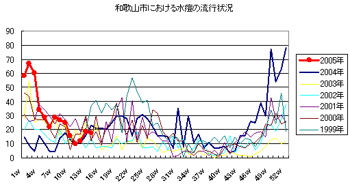 和歌山市における水痘の流行状況