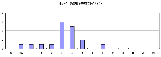 水痘年齢別報告数（第1週）