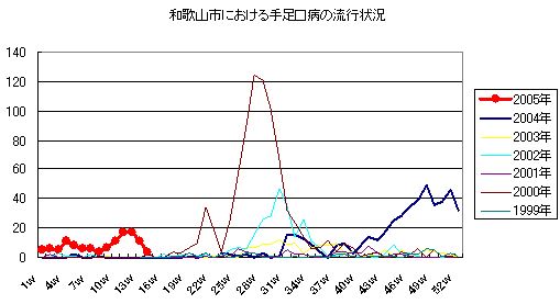和歌山市における手足口病の流行状況