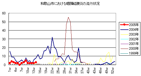和歌山市における咽頭結膜熱の流行状況