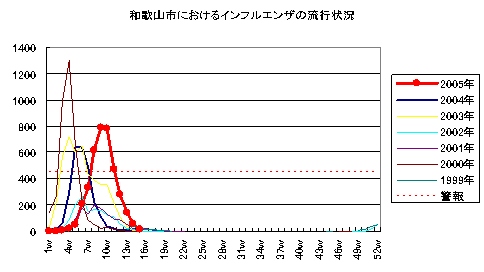 和歌山市におけるインフルエンザの流行状況