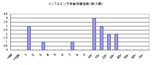 インフルエンザ年齢別報告数