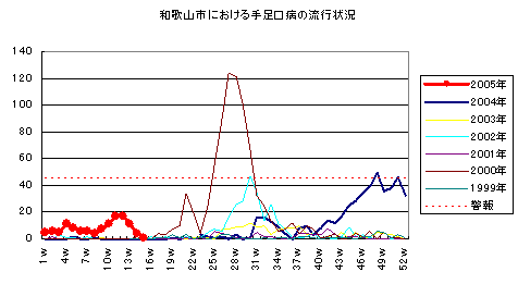 和歌山市における手足口病の流行状況