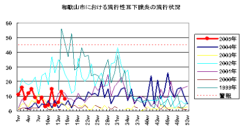 和歌山市における流行性耳下腺炎の流行状況