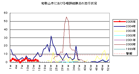 和歌山市における咽頭結膜熱の流行状況