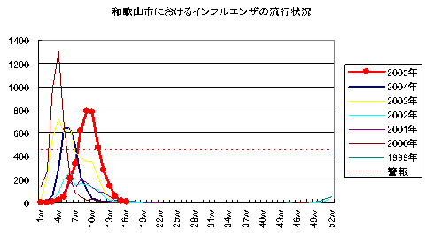 和歌山市におけるインフルエンザの流行状況