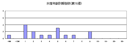 水痘年齢別報告数（第1週）
