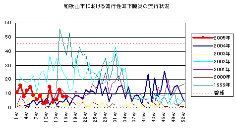 和歌山市における流行性耳下腺炎の流行状況