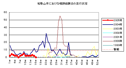 和歌山市における咽頭結膜熱の流行状況
