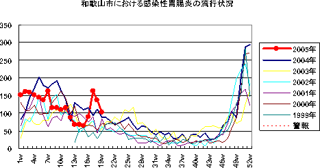 和歌山市における感染性胃腸炎 の流行状況