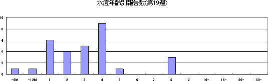 水痘年齢別報告数（第1週）