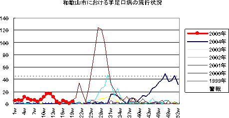 和歌山市における手足口病の流行状況