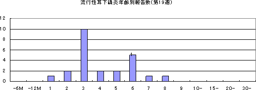 和歌山市における流行性耳下腺炎の流行状況