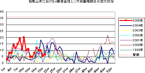 和歌山市におけるA郡溶血性レンサ球菌咽頭炎の流行状況