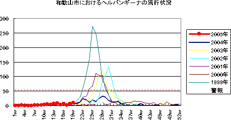 和歌山市におけるA郡溶血性レンサ球菌咽頭炎の流行状況