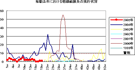 和歌山市における咽頭結膜熱の流行状況