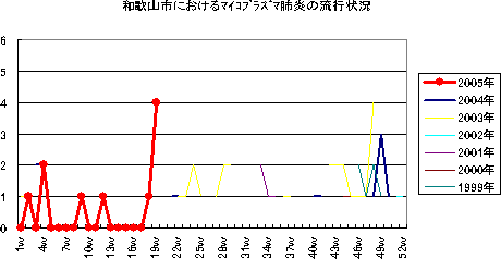 和歌山市における咽頭結膜熱の流行状況