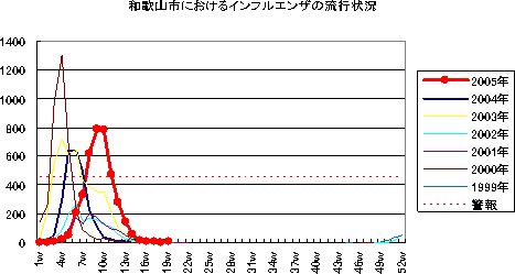 和歌山市における咽頭結膜熱の流行状況