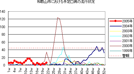 和歌山市における手足口病の流行状況