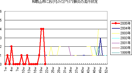 和歌山市における咽頭結膜熱の流行状況