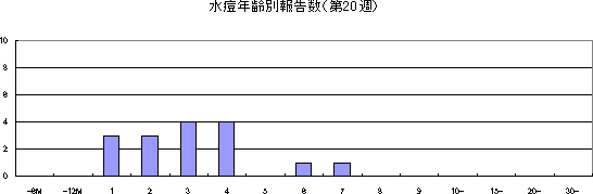水痘年齢別報告数（第1週）