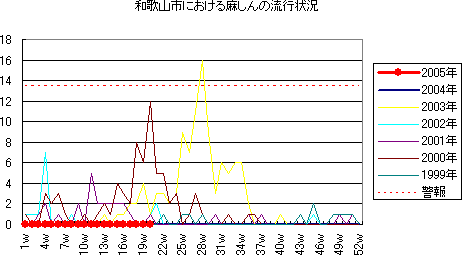 和歌山市におけるA郡溶血性レンサ球菌咽頭炎の流行状況