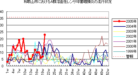 和歌山市におけるA郡溶血性レンサ球菌咽頭炎の流行状況