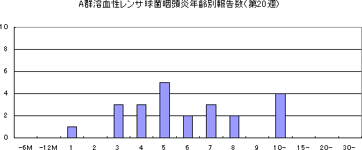 和歌山市におけるA郡溶血性レンサ球菌咽頭炎の流行状況