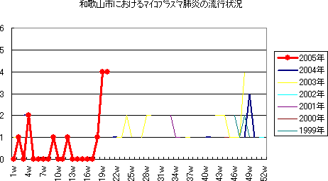 和歌山市における咽頭結膜熱の流行状況