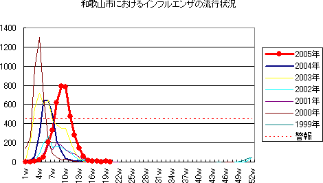 和歌山市における咽頭結膜熱の流行状況