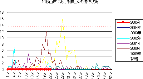 和歌山市におけるA郡溶血性レンサ球菌咽頭炎の流行状況
